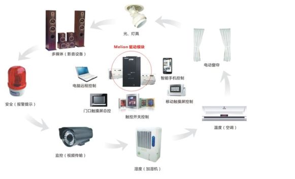 深圳美莱恩电气智能家居系统解决方案 | 奇笛网