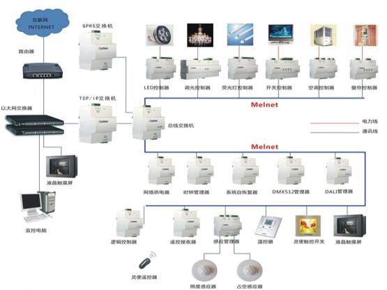 美莱恩电气MELION智能照明控制系统 | 奇笛网