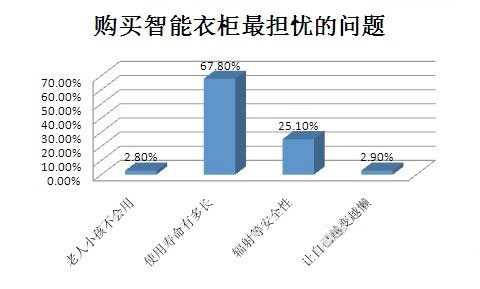 智能家居产品-智能衣柜