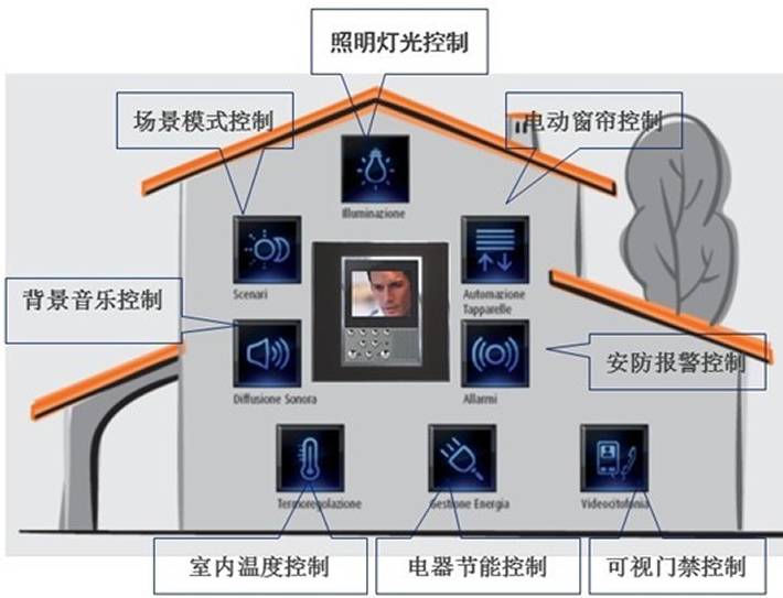 智能家居标准 IEEE1888.4国际标准起草