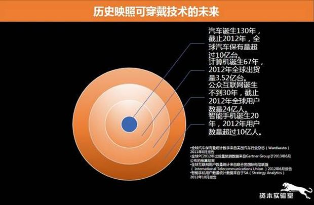 硬件创新者为可穿戴技术找到互联网入口，崛起之日不远了——用数据说话