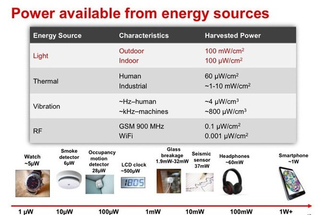 物联网时代，如何搞定传感器的能量补给是重头