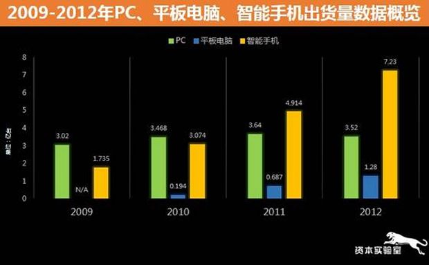 硬件创新者为可穿戴技术找到互联网入口，崛起之日不远了——用数据说话