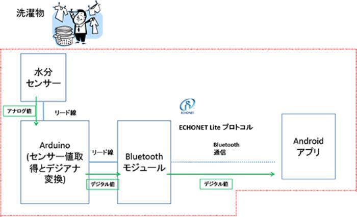 微智能衣夹协助主妇洞察衣物干湿程度和晾干时间