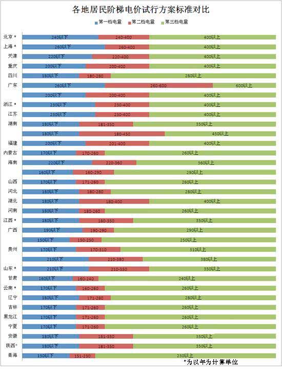 【生活有智】：说说你所不清楚的各地阶梯电价方案