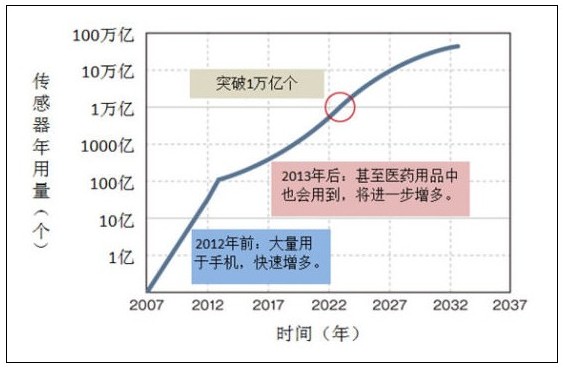 抓住大数据这个未来物联网产业的核心价值点