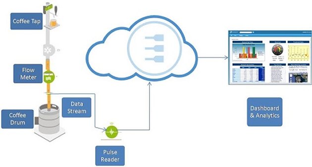 有了Spark、Thingsquare还有Carriots，便可帮助你建造自己的物联网