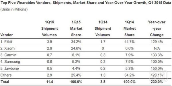 可穿戴设备价格下降，发货量增至三倍