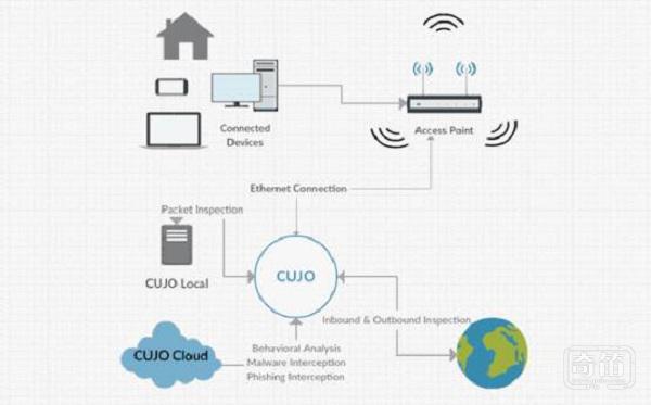 CUJO通过连接家用路由来建立防火墙和恶意软件数据库