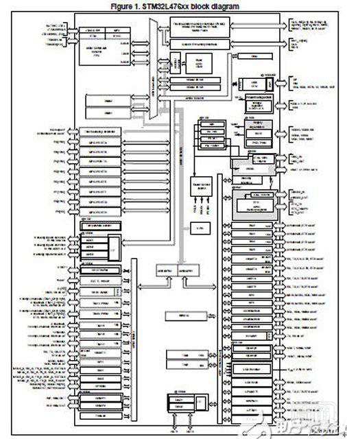 大联大友尚集团推出ST新款高性能STM32L4系列微控制器