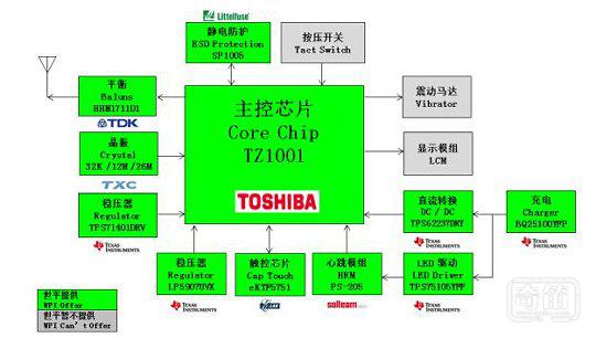 【硬件有道】大联大世平集团推出基于Toshiba TZ1000系列的智能手表解决方案