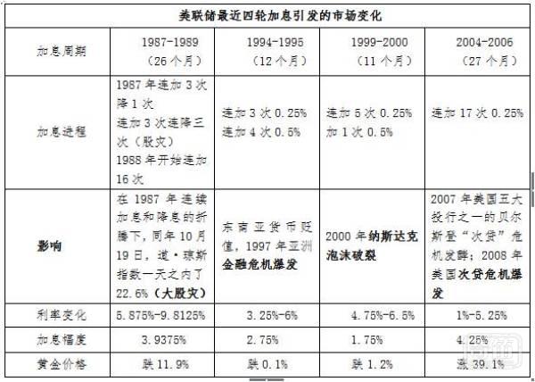 美联储加息将刺破一系列泡沫