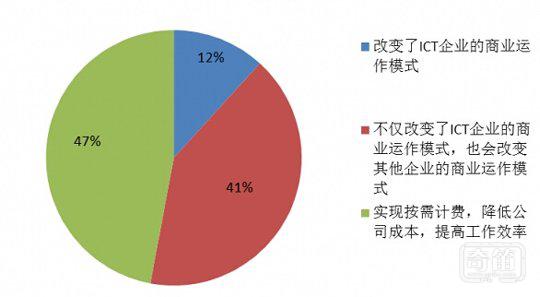 云计算将会带来什么价值