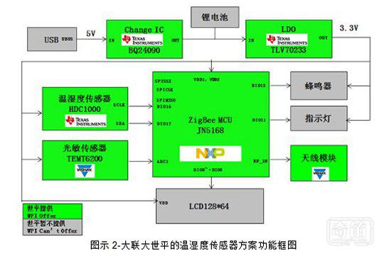 大联大世平集团推出应用于智能家居的众多Smart Sensor解决方案