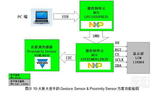 大联大世平集团推出应用于智能家居的众多Smart Sensor解决方案