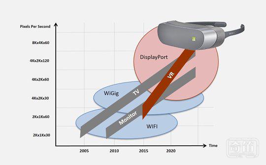 USB Type-C加速移动VR应用市场起飞