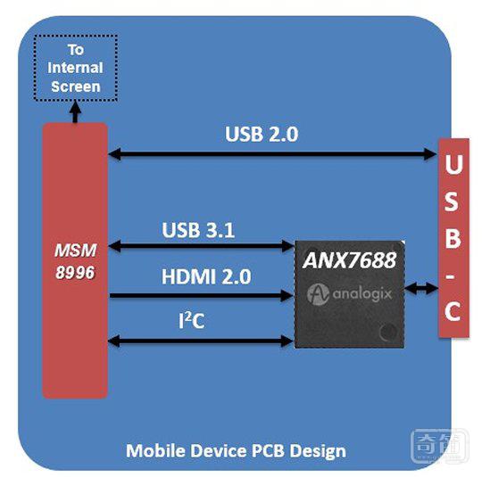 USB Type-C加速移动VR应用市场起飞