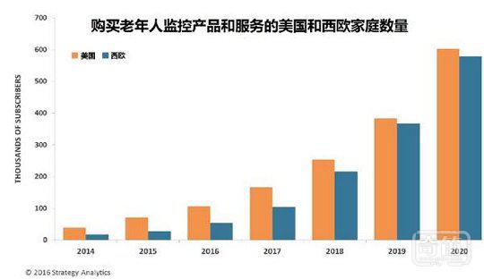 Strategy Analytics：智能家居老年监控市场规模将到2020年时增长将超过600%