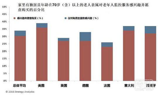 Strategy Analytics：智能家居老年监控市场规模将到2020年时增长将超过600%