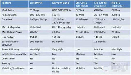 LoRa，物联网技术中的一骑绝尘