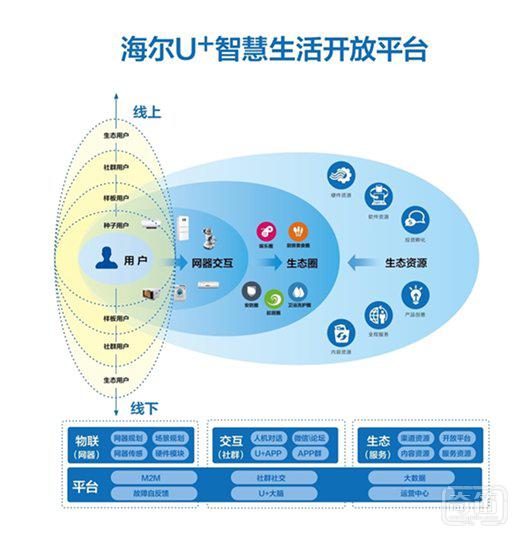 海尔U+首创智慧生活领域创新创业平台全线开放，创客大赛第二季正式启动