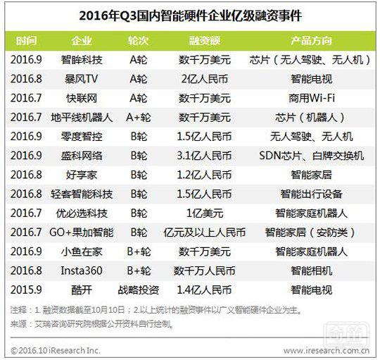 政策频送“助攻” 奈何智能硬件迷失