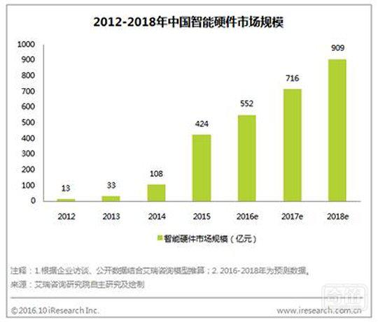 政策频送“助攻” 奈何智能硬件迷失