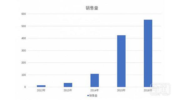 站在智能硬件风口上要么飞 要么回去做猪