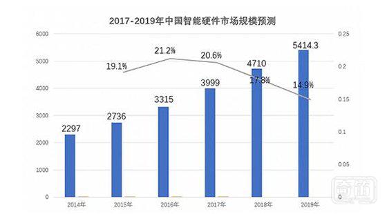 站在智能硬件风口上要么飞 要么回去做猪