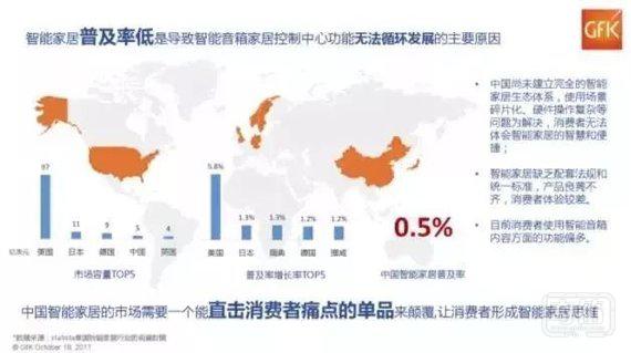 英美智能音箱市场将暴增，语音购物成潮流，但中国还有三个限制