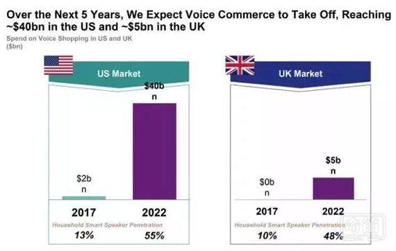 英美智能音箱市场将暴增，语音购物成潮流，但中国还有三个限制