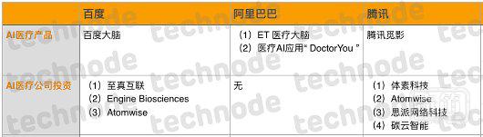 BAT 布局 AI 医疗，谁玩得最嗨？